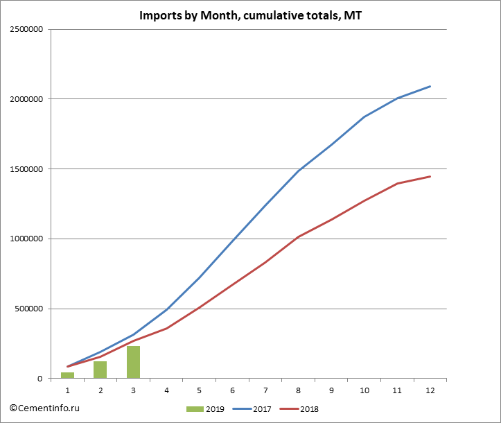 Imports by Month, cumulative totals, MT